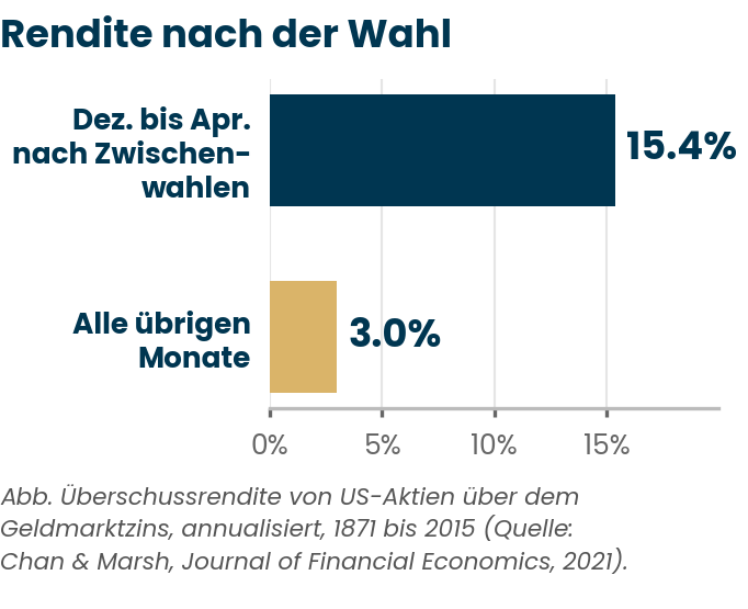 US-Zwischenwahlen: Was die Börse wirklich wählt