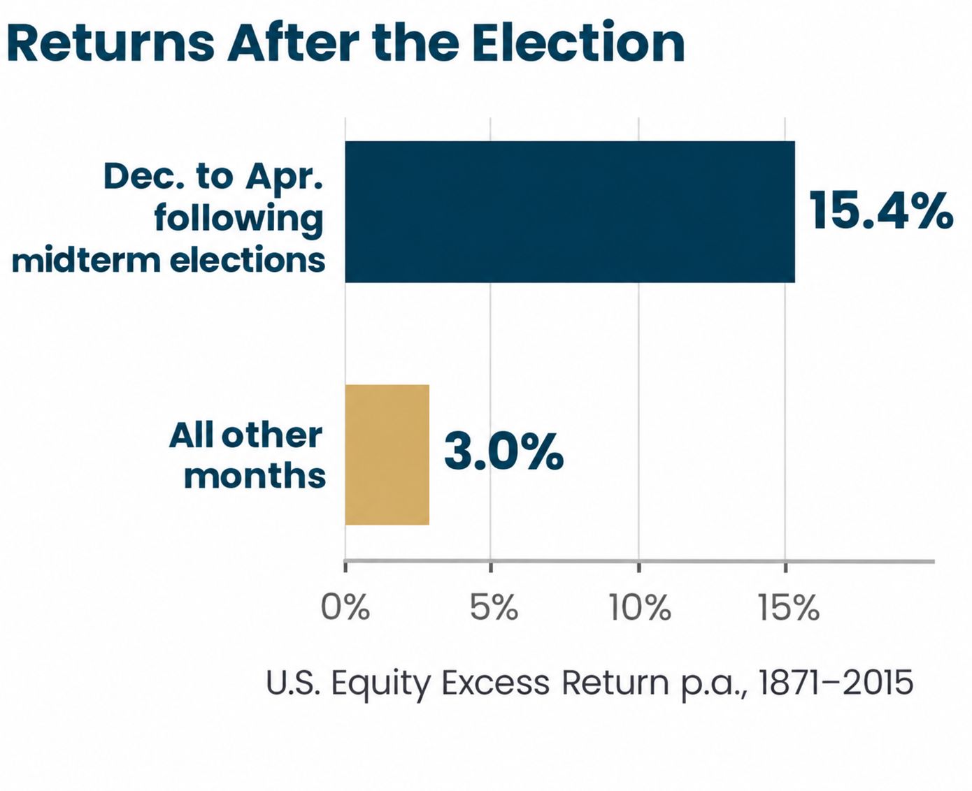 US Midterm Elections: What the Market Really Votes For