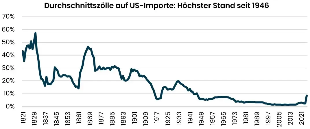 Einfluss von Handelszöllen