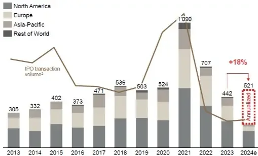 Privatmärkte: ein Update