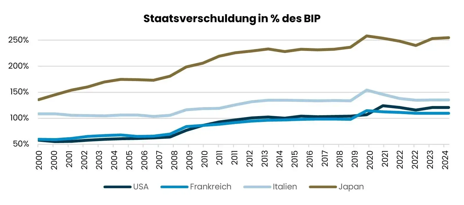 Schulden ohne Ende
