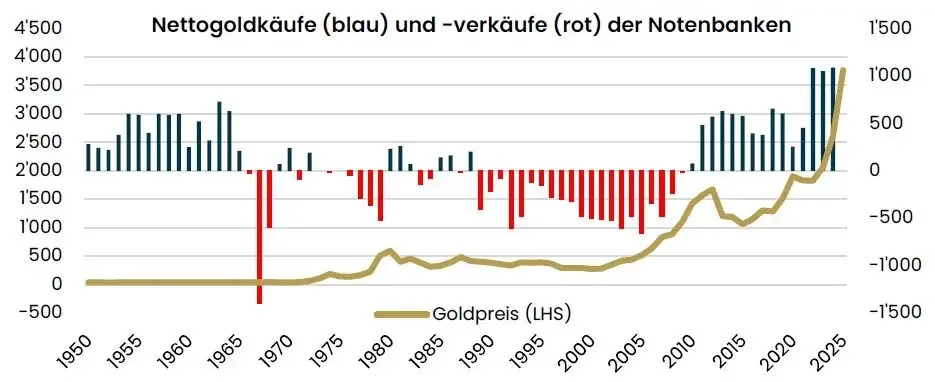 Gold als Wertanlage und Krisenschutz